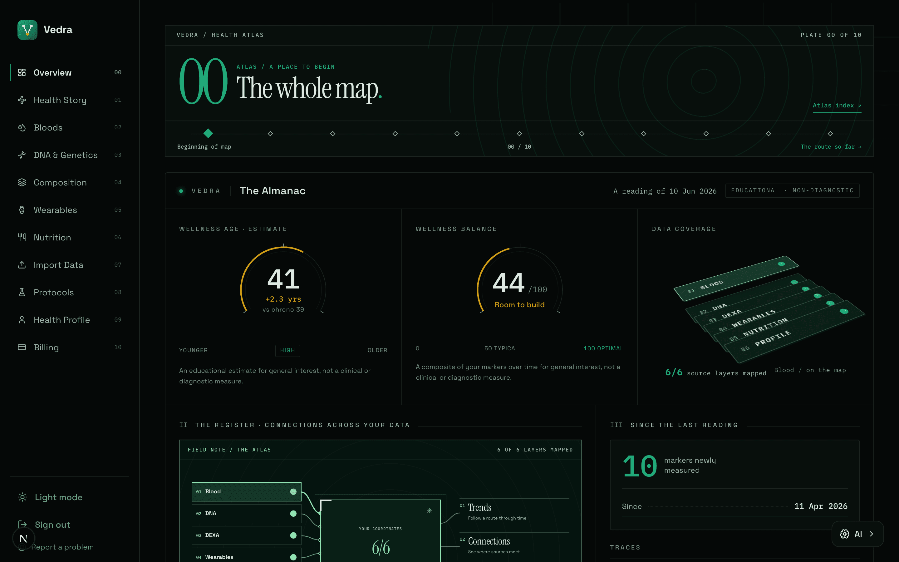 Vedra dashboard showing the health atlas, wellness estimates and mapped data sources