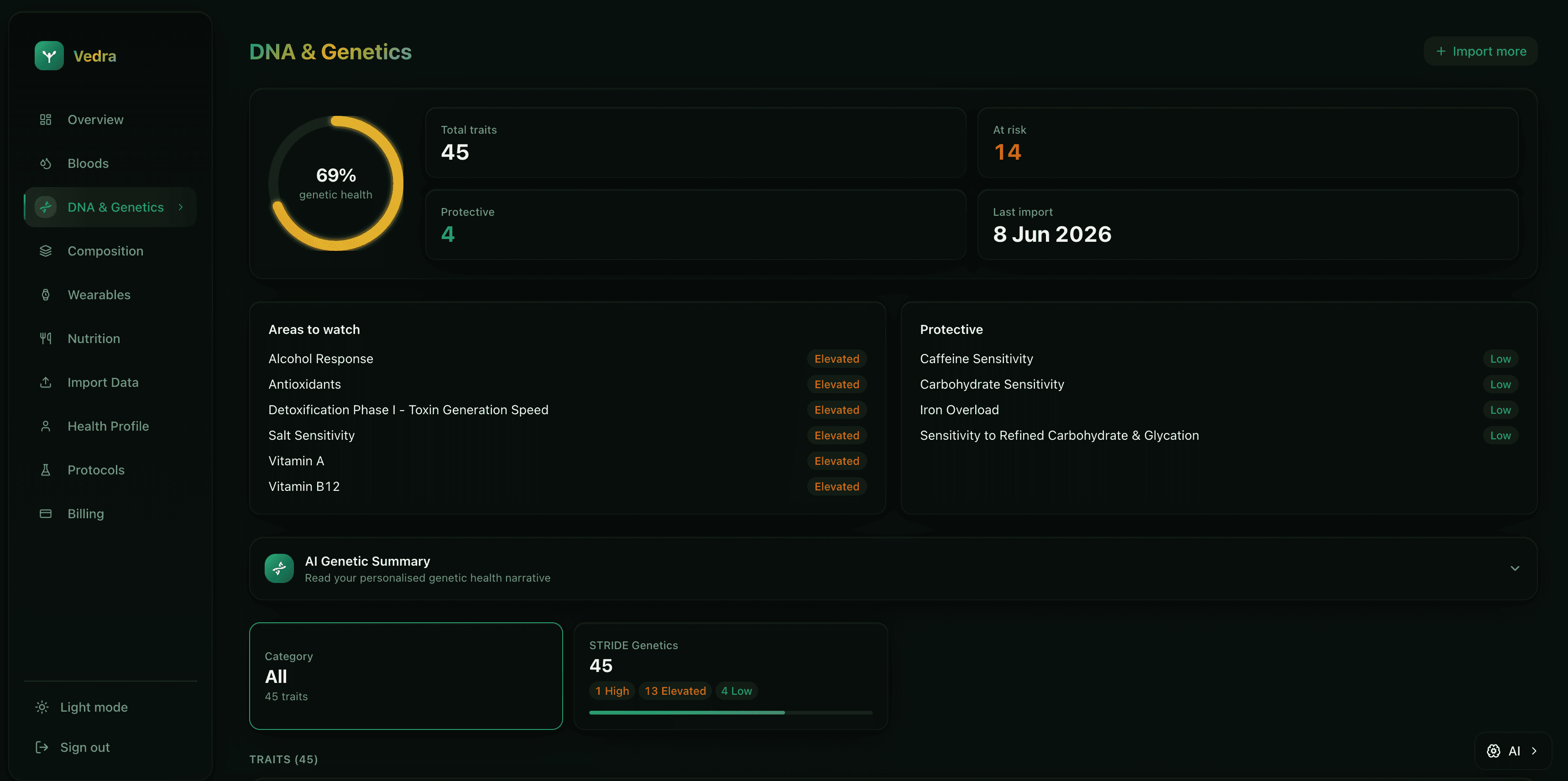 DNA analysis dashboard showing educational genetic traits