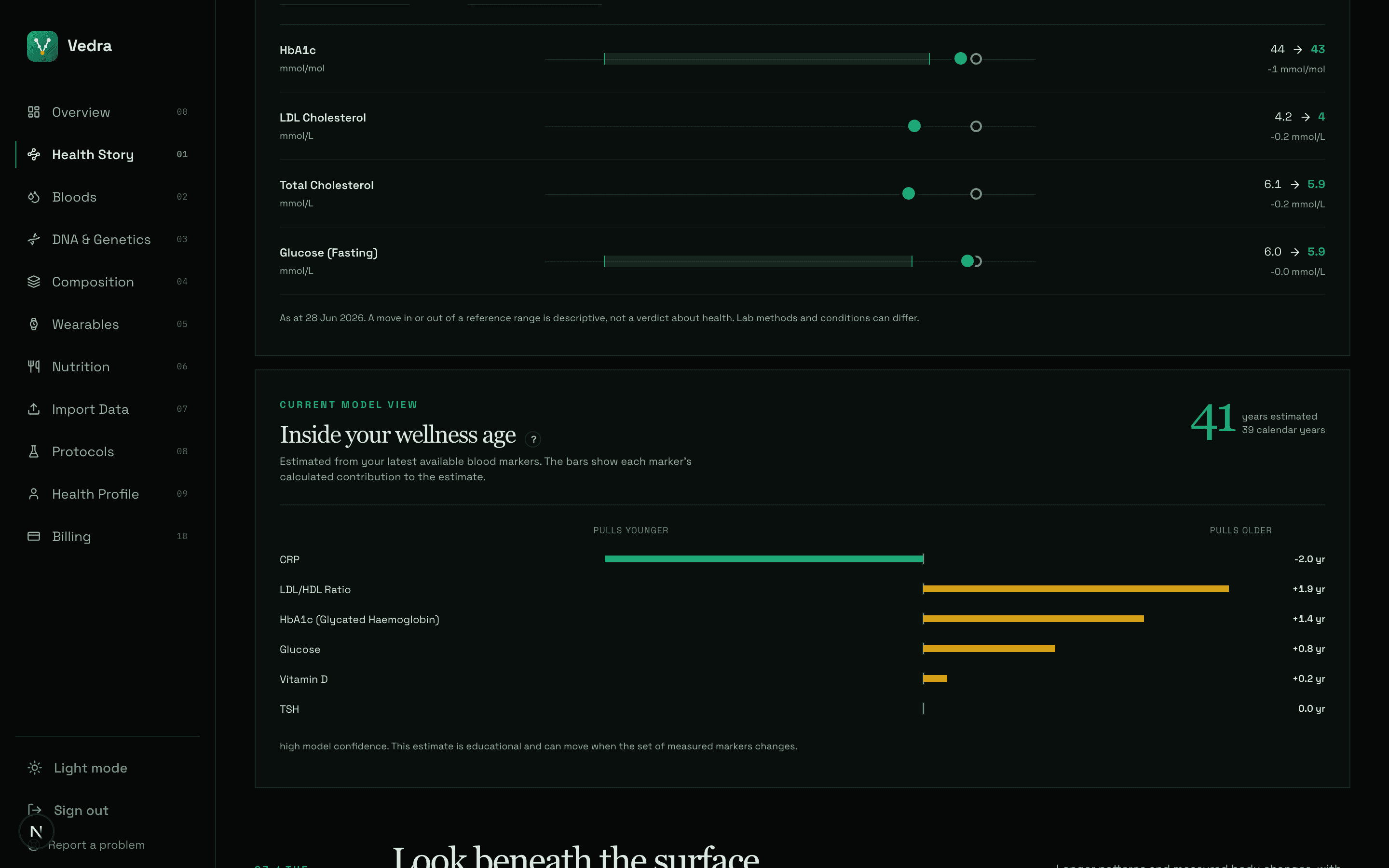Vedra Health Story showing a data-backed narrative, dated observations and wellness age context